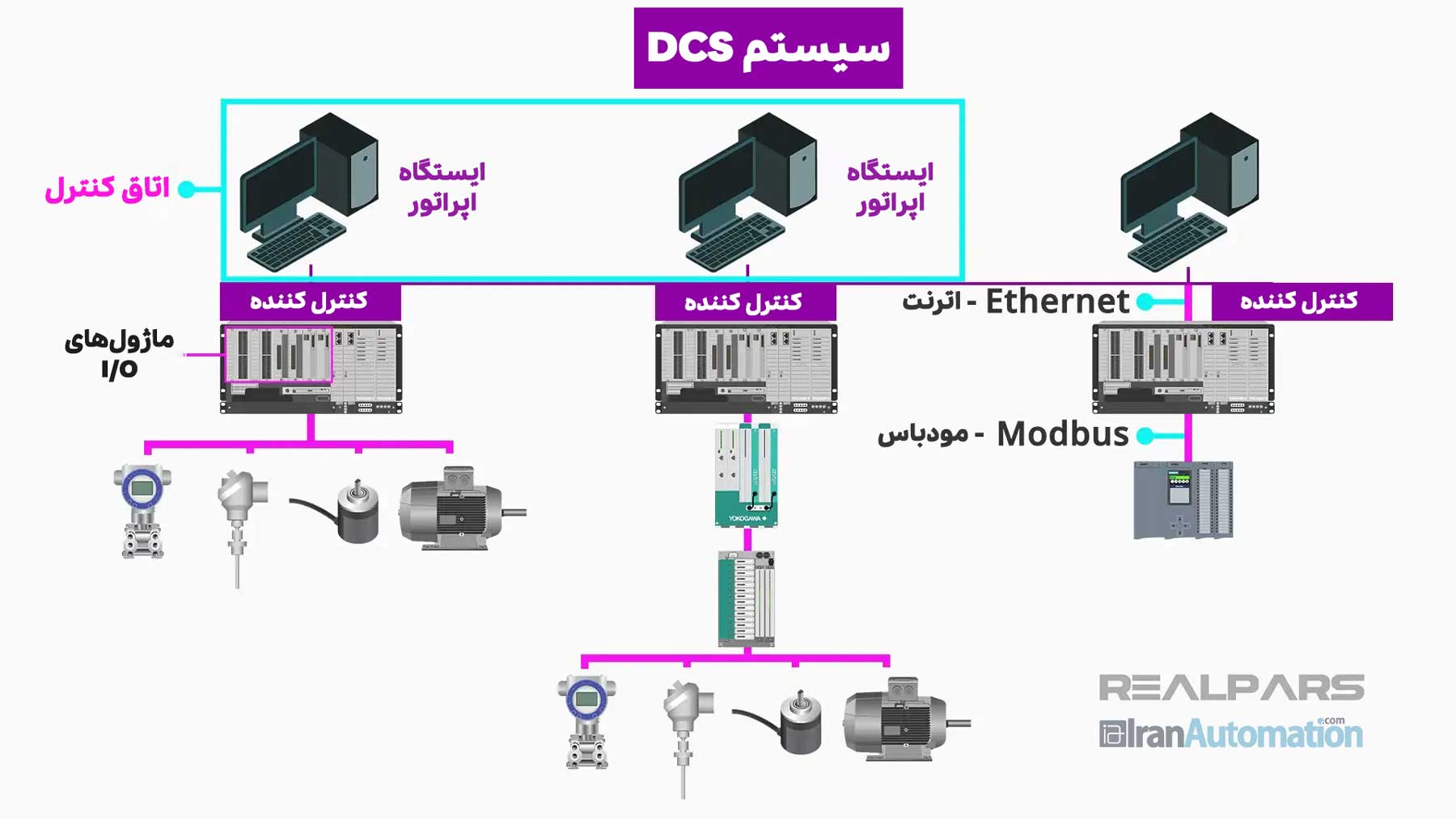 مولفه های اساسی DCS
