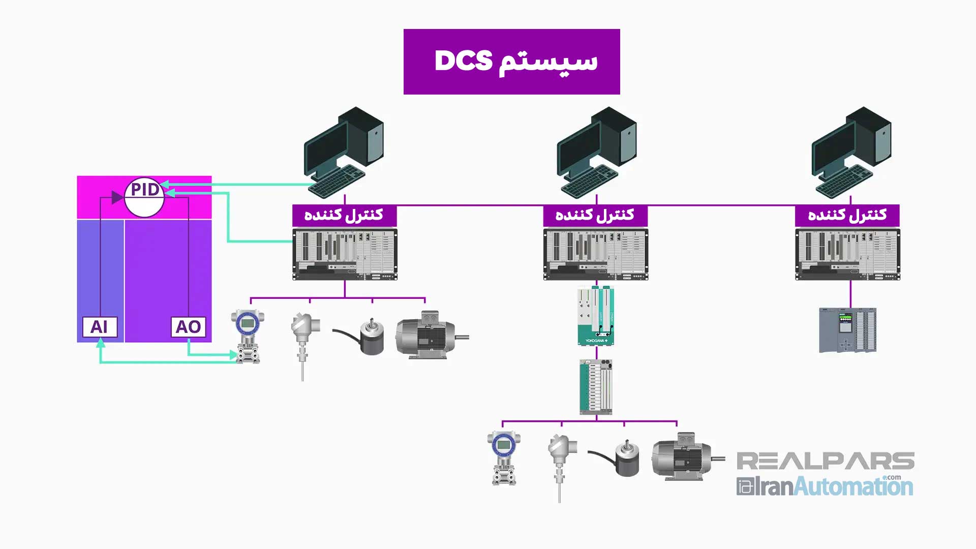 ساختار سیستم dcs