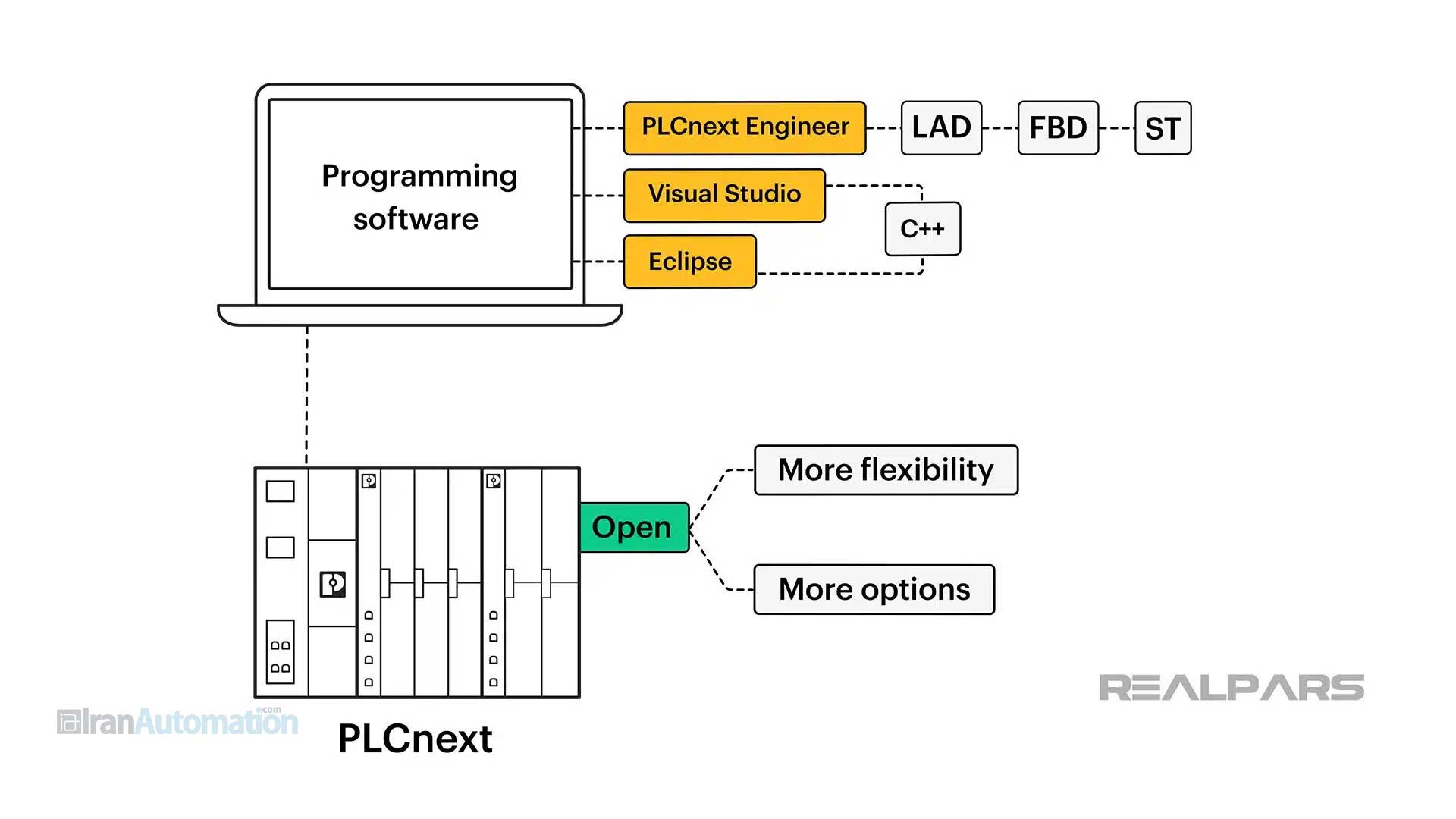 مزایای Open PLC